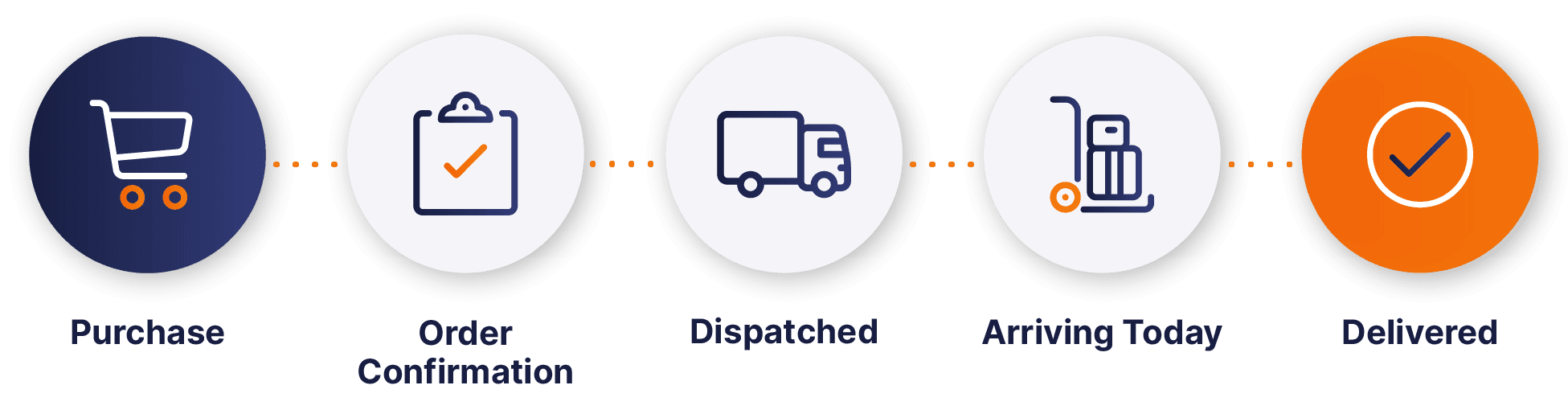 Ecommerce customer journey