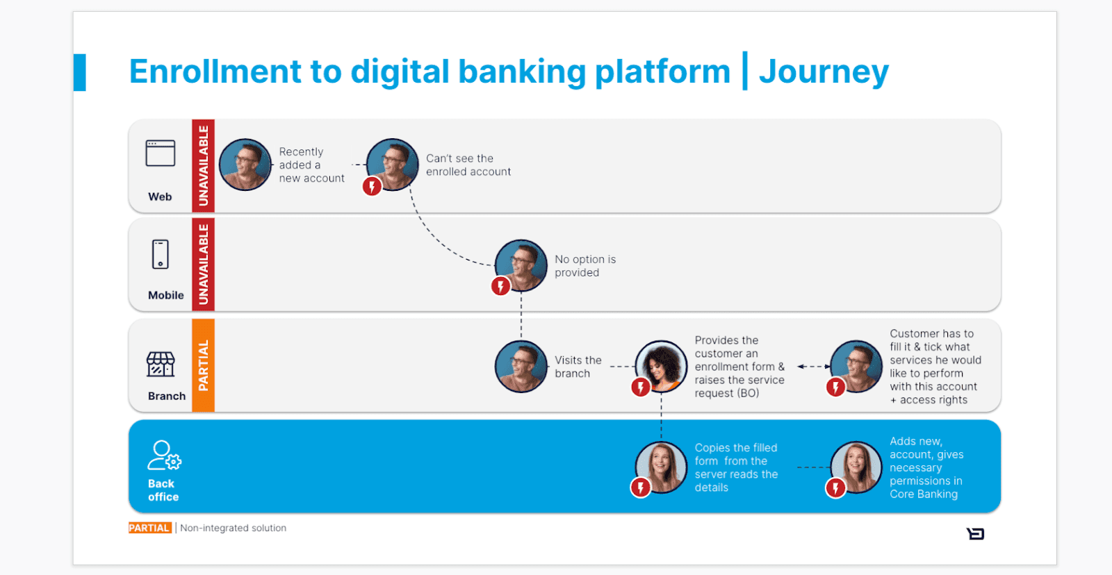 Enrollment digital banking platform