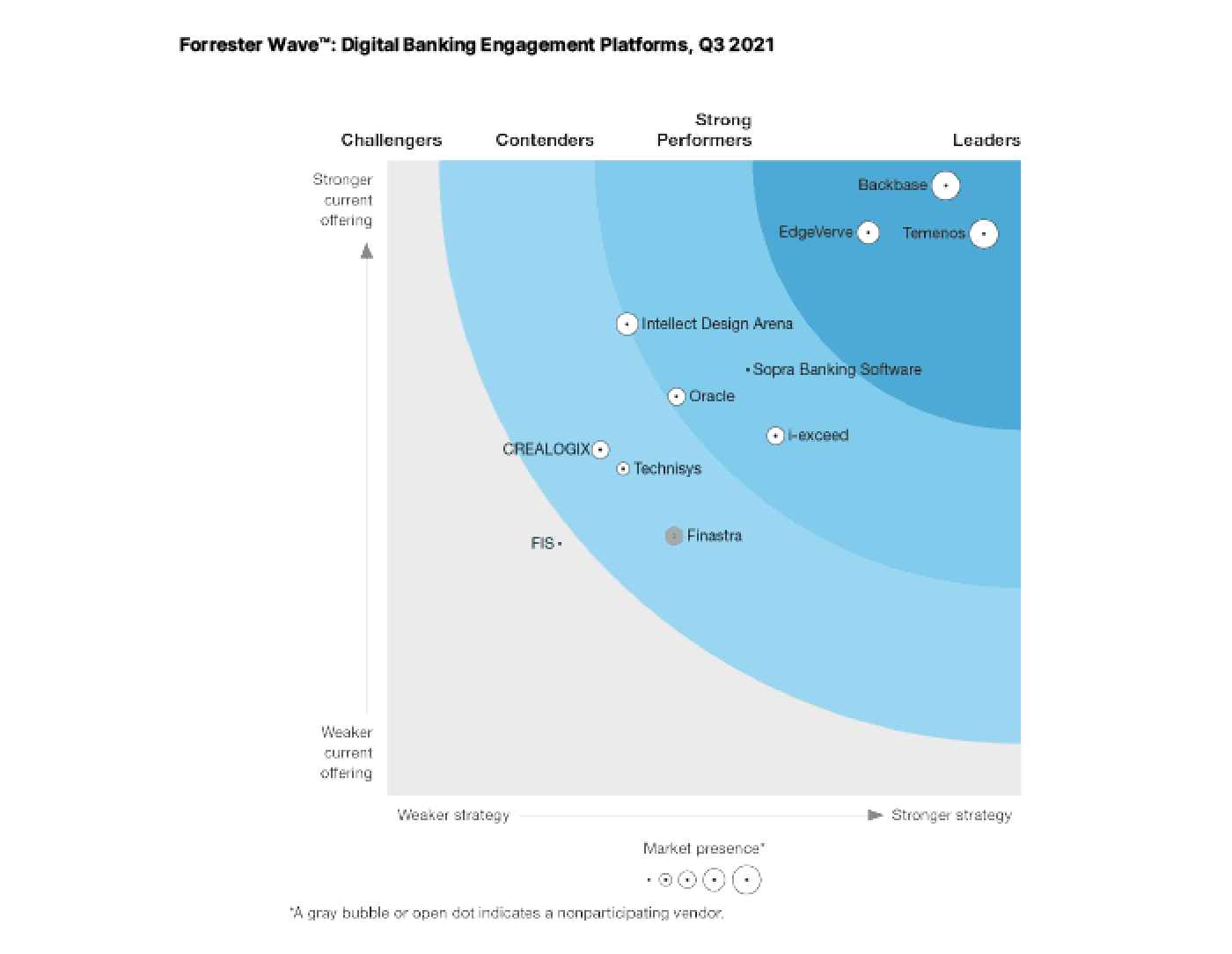 Report forrester wave 2021