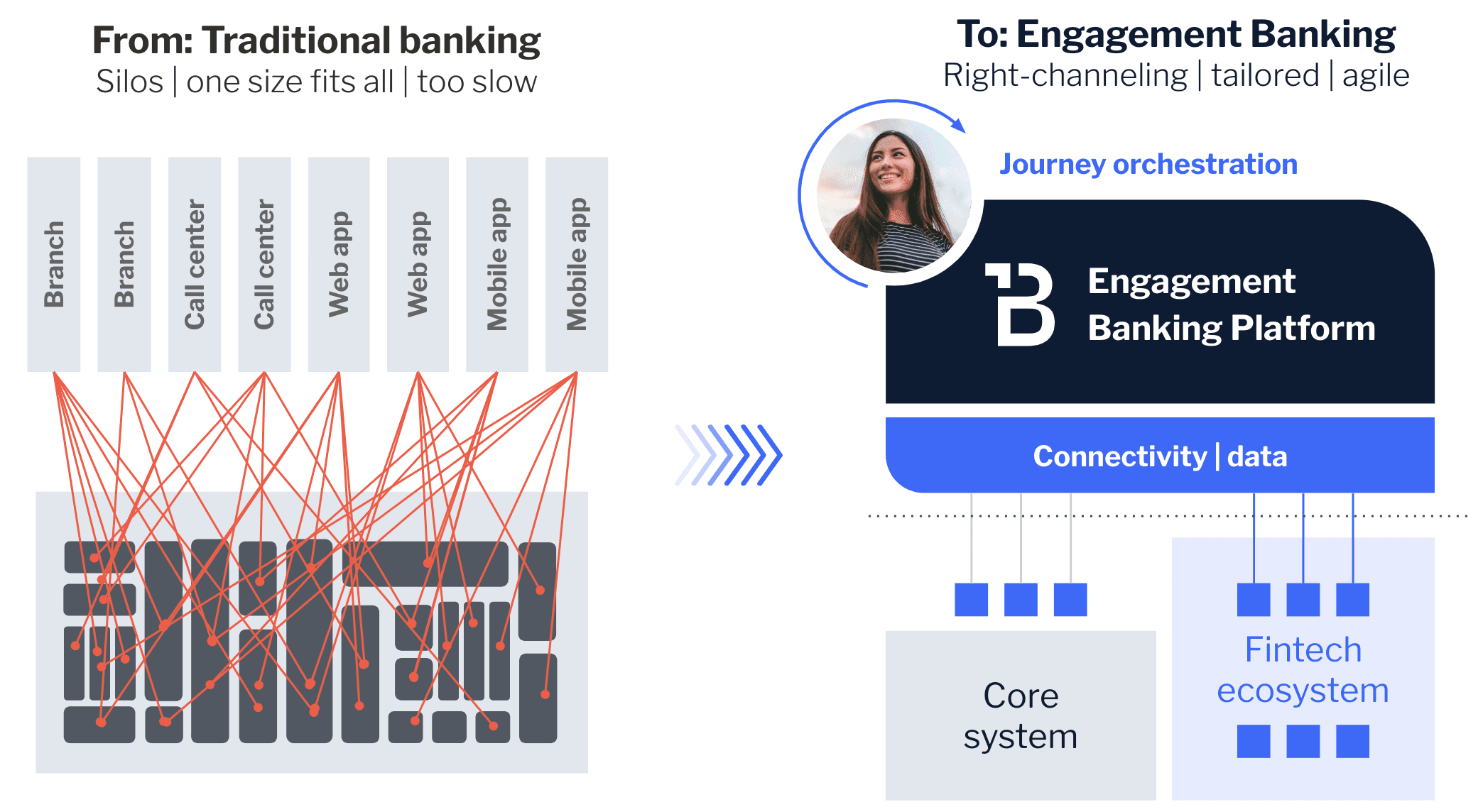 Traditional vs Engagement