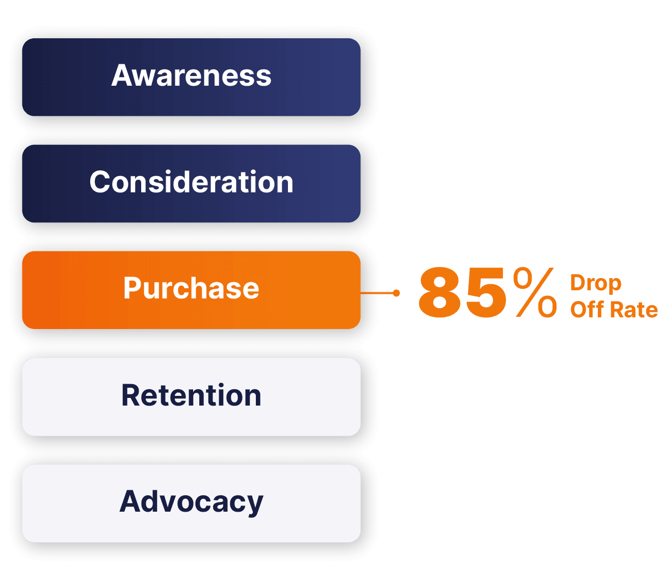 Classic customer acquisition journey