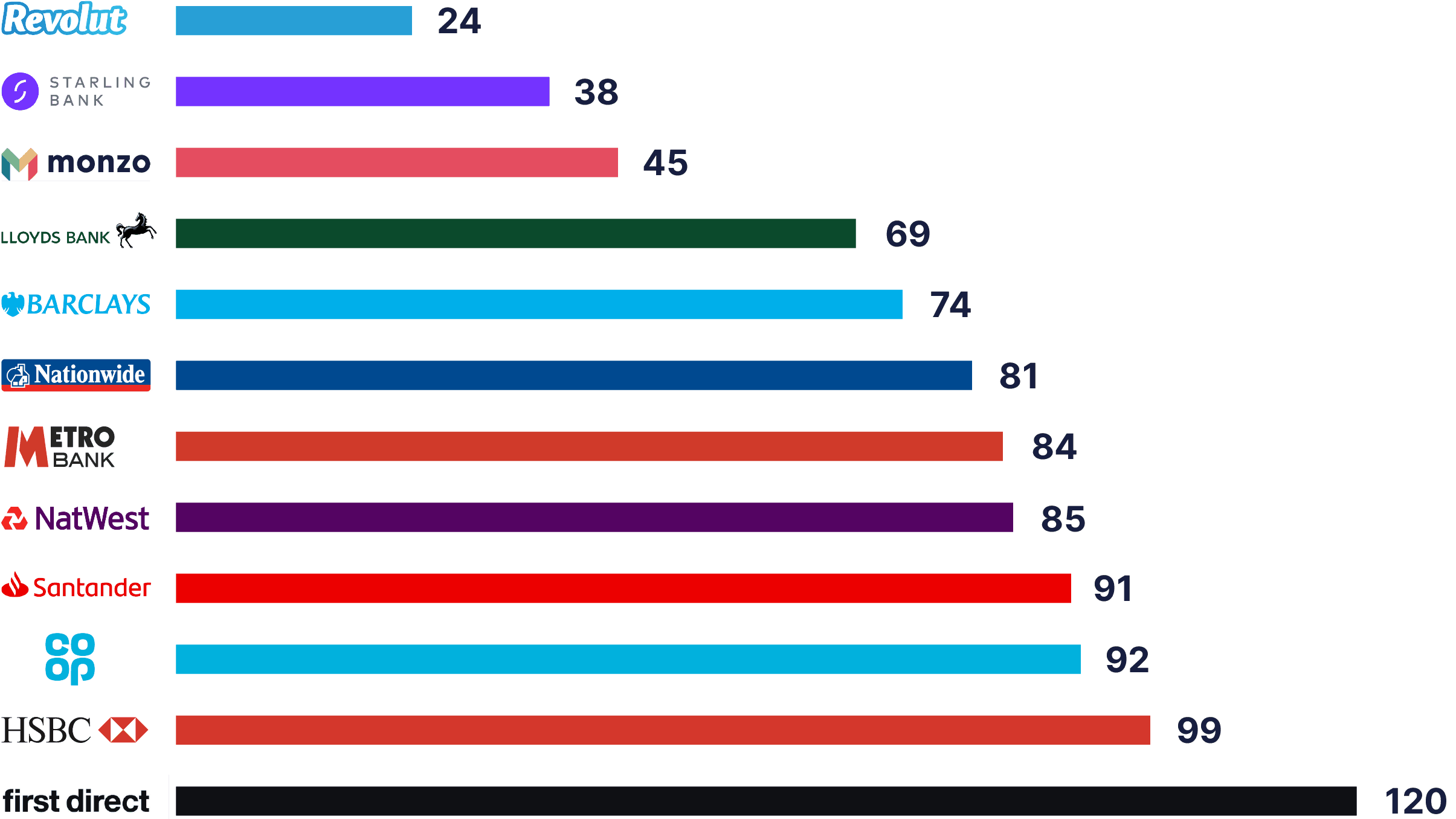Number of clicks to create an account