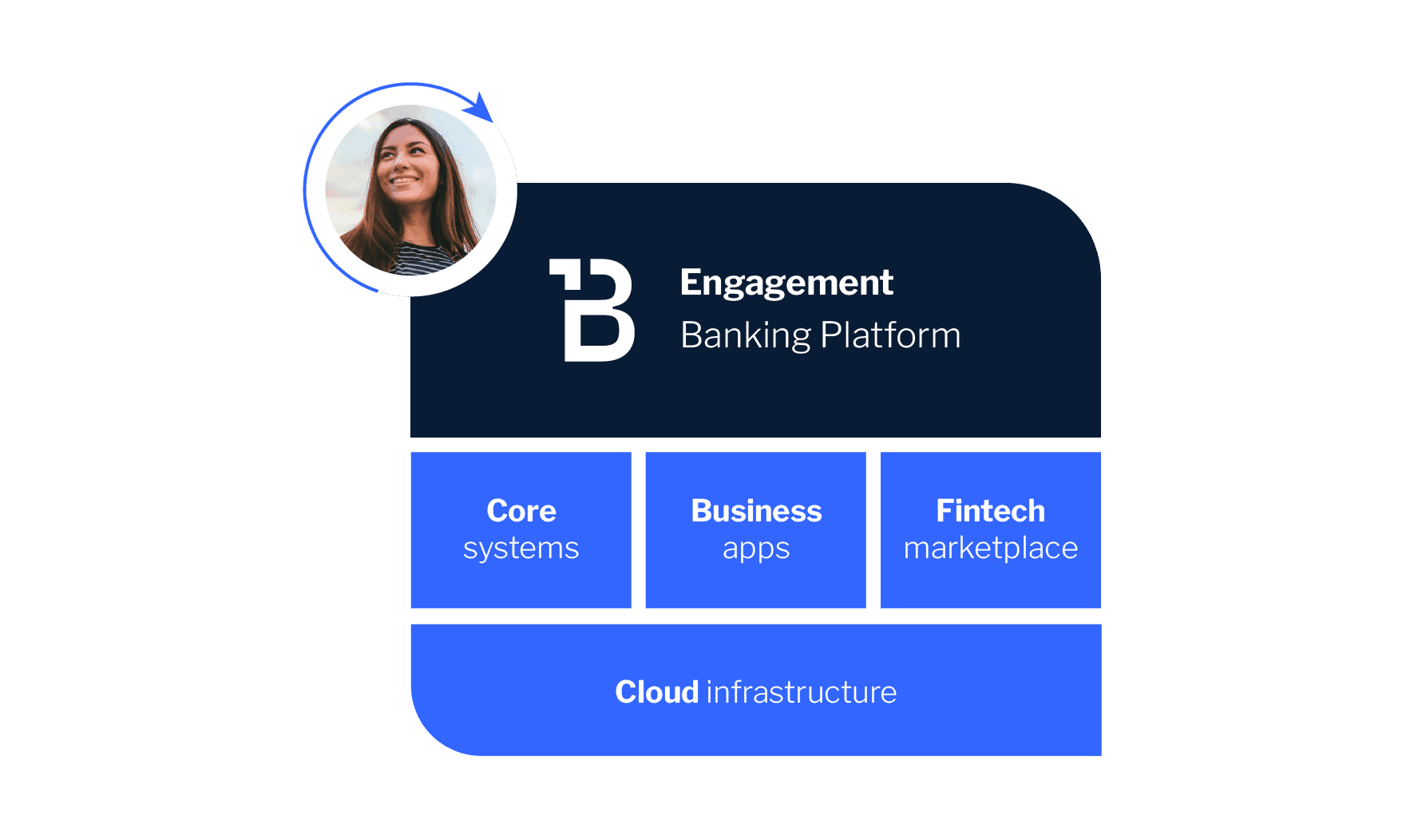 Operating model adopt the platform model