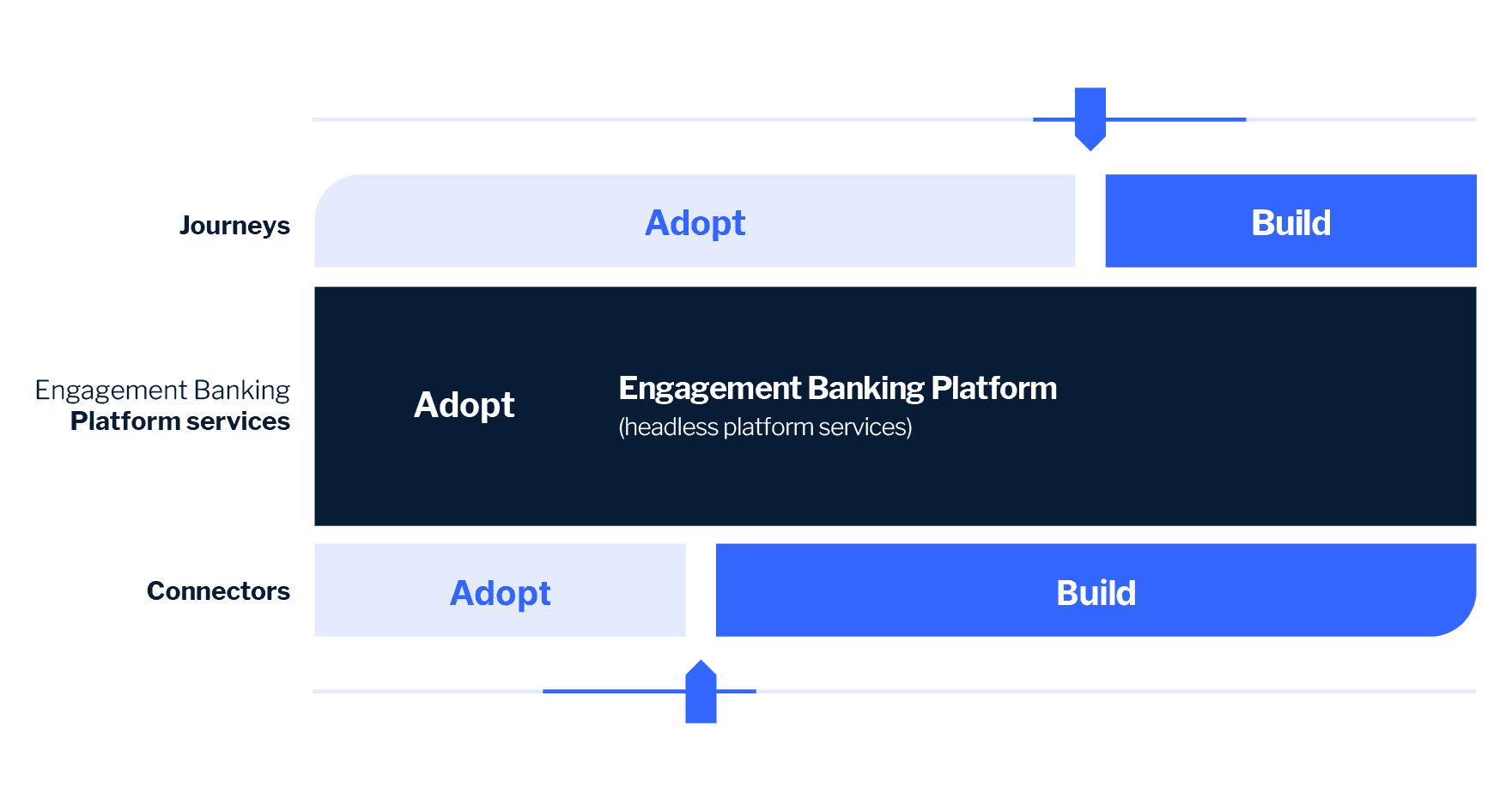 Operating model focus on differentiation