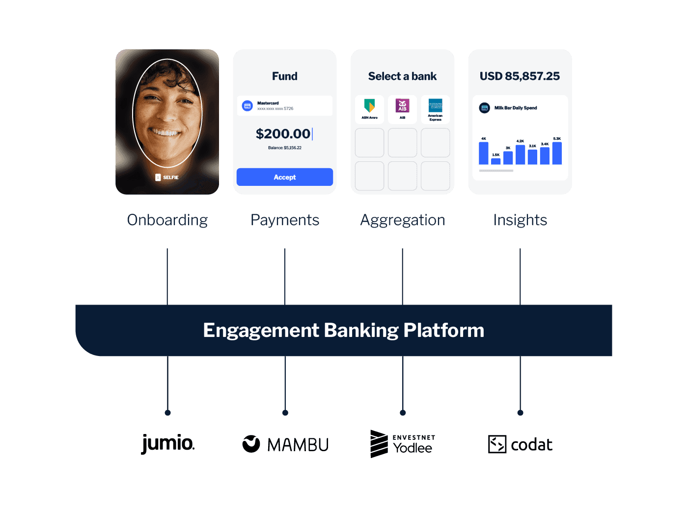 Digital banking open to fintechs