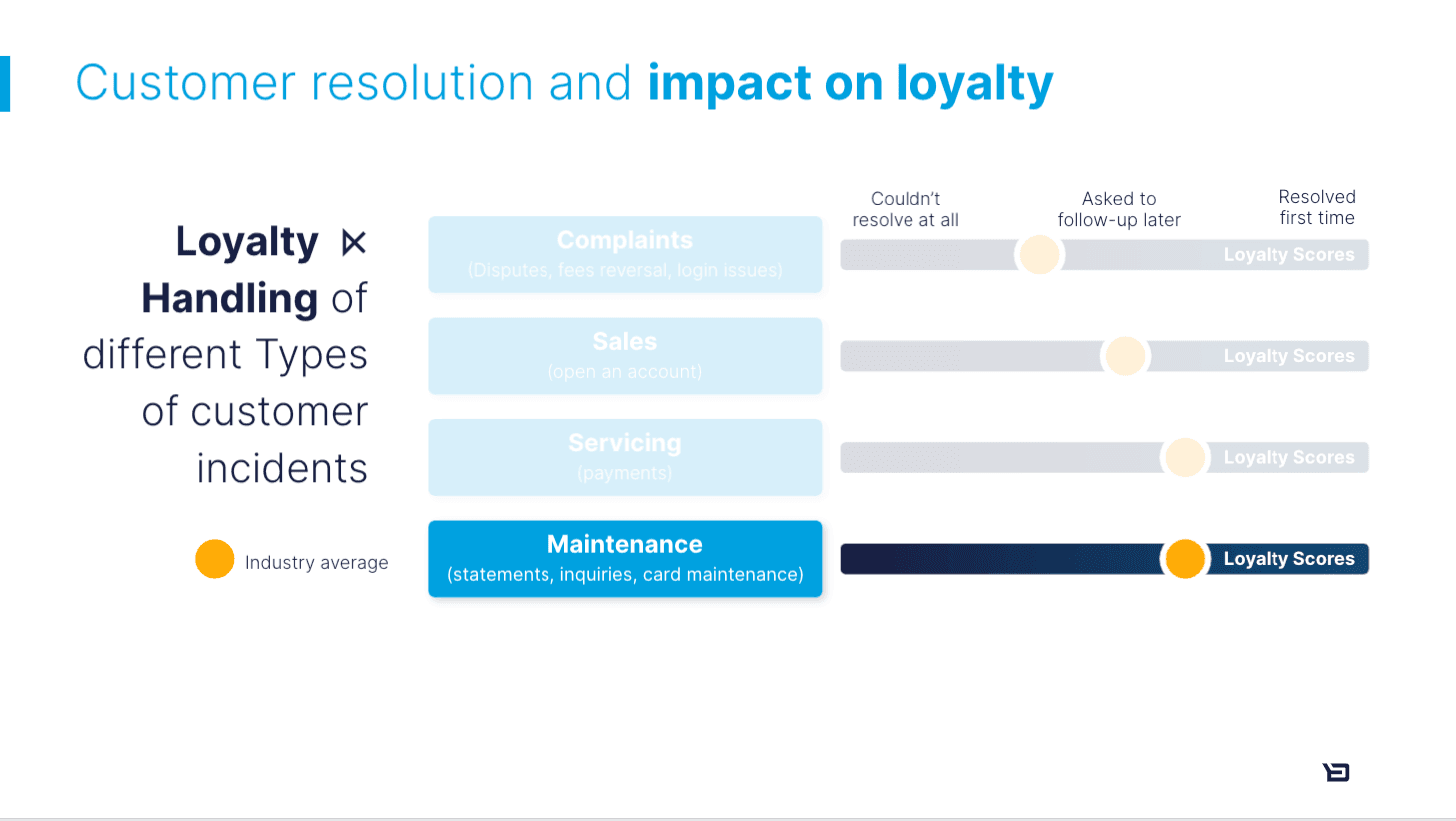 Customer resolution impact loyalty