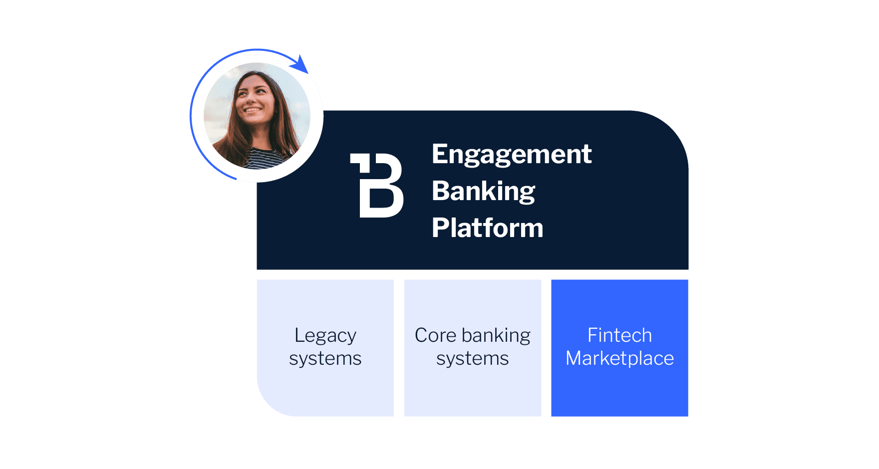 Core - Engagement Banking Platform