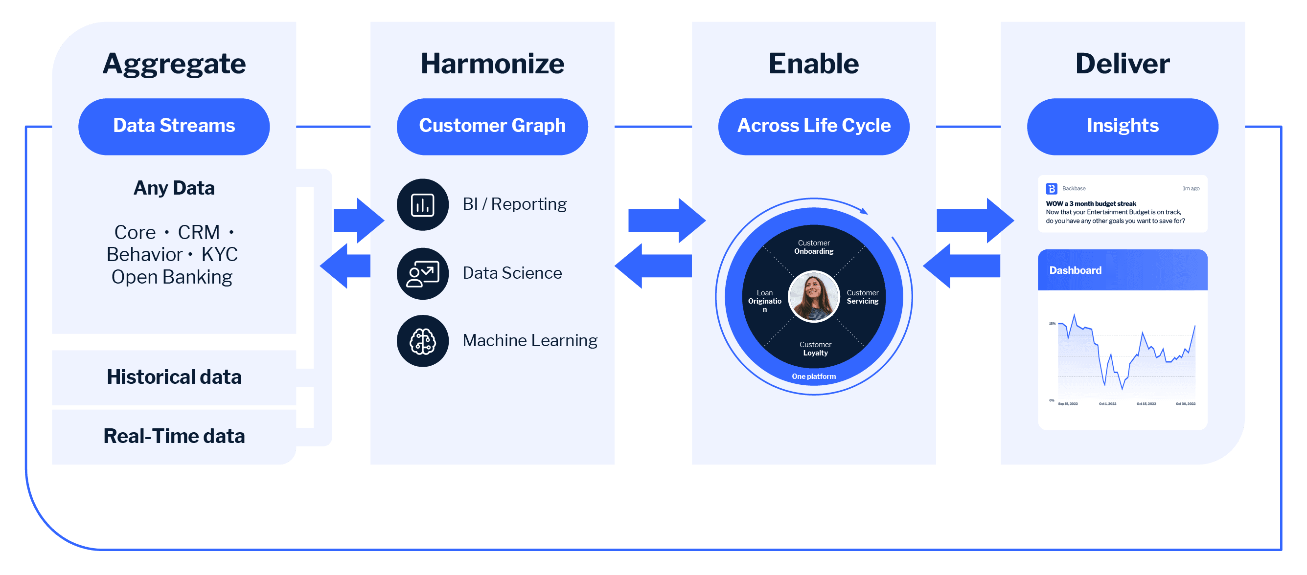 Customer data ai orchestrate all your data