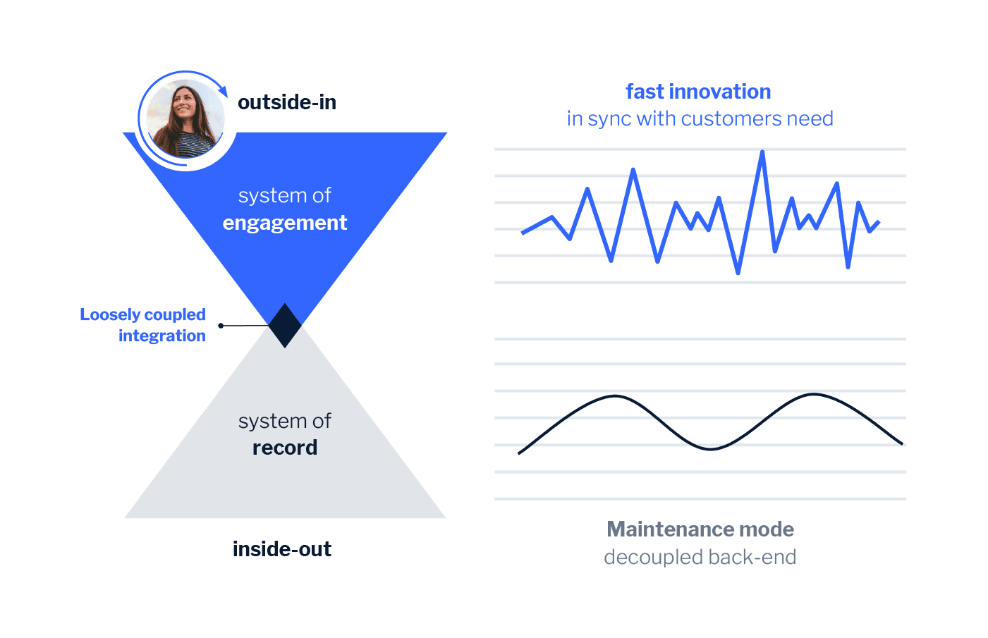 Ebp our engagement layer