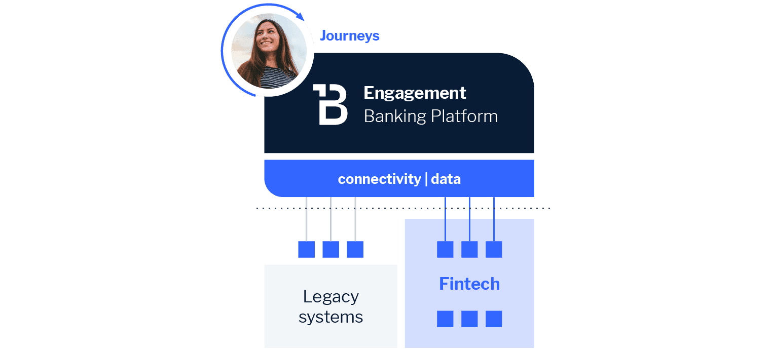 Engagement banking img to horizontal platform