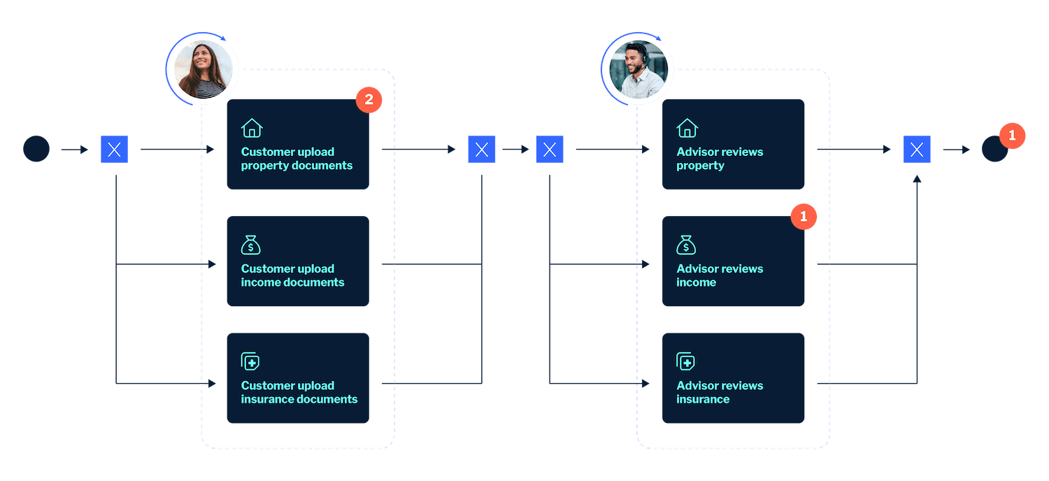 Process automation process and workflow
