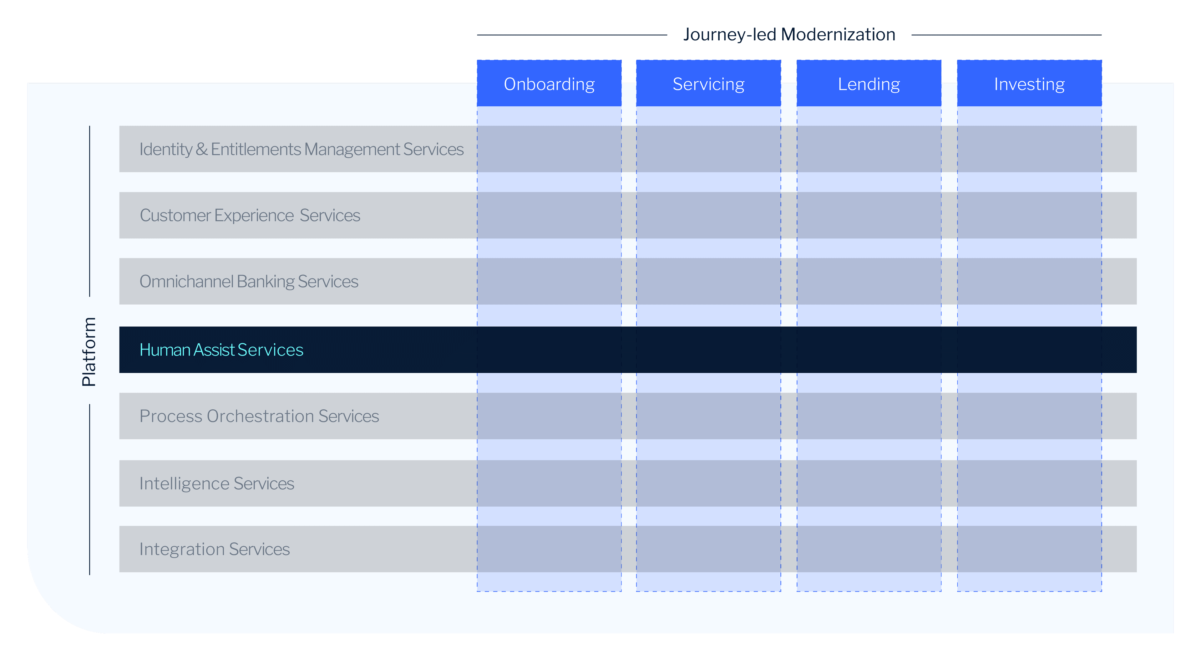 EBP Platform Capabilities Human Assist Services