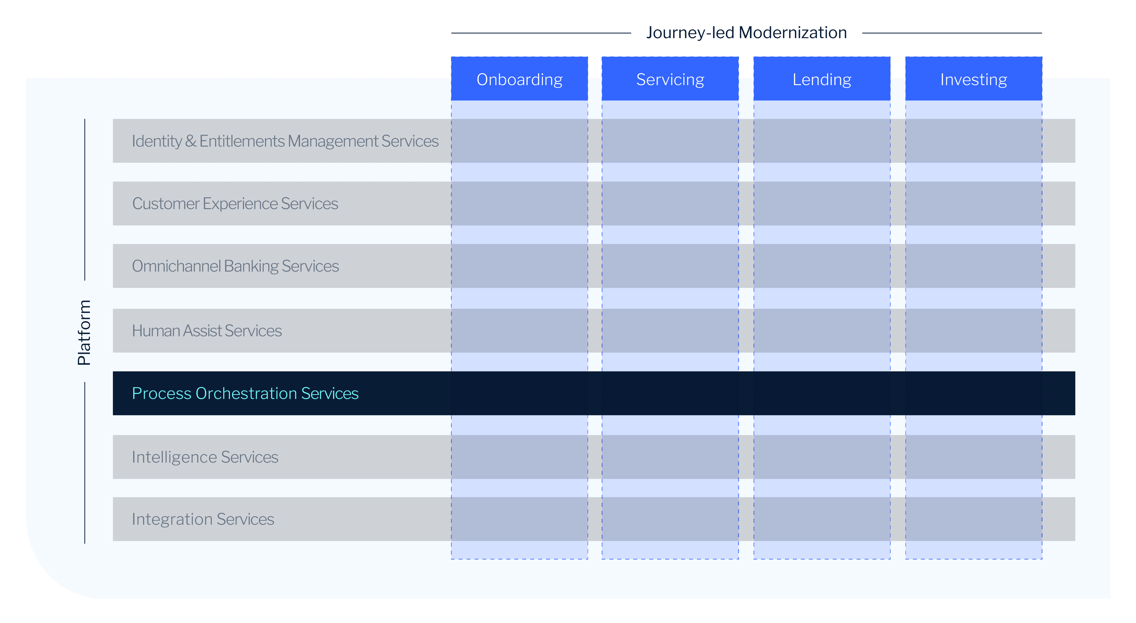 EBP Platform Capabilities Process Orchestration Services